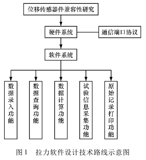 拉力試驗機軟件設計